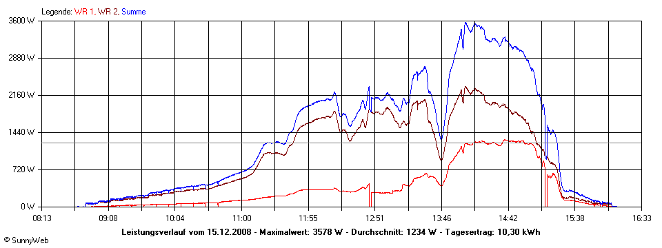 Grafik Tagesertrag