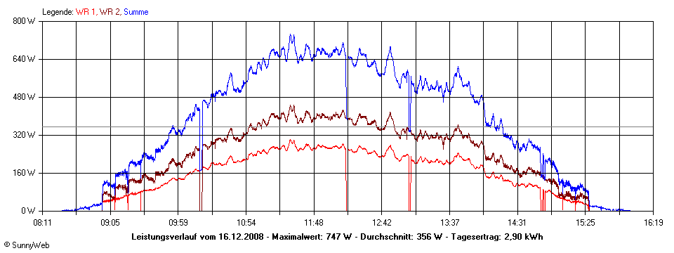 Grafik Tagesertrag