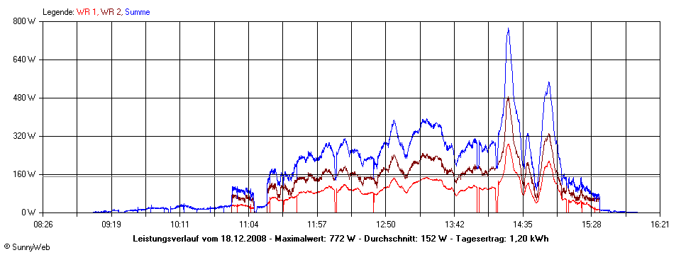 Grafik Tagesertrag