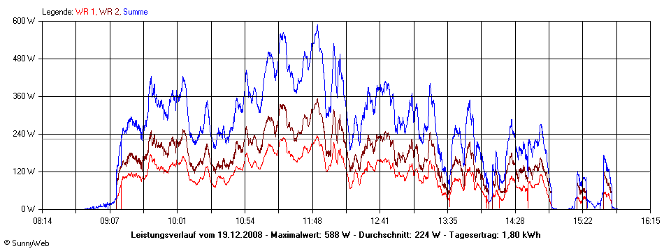 Grafik Tagesertrag