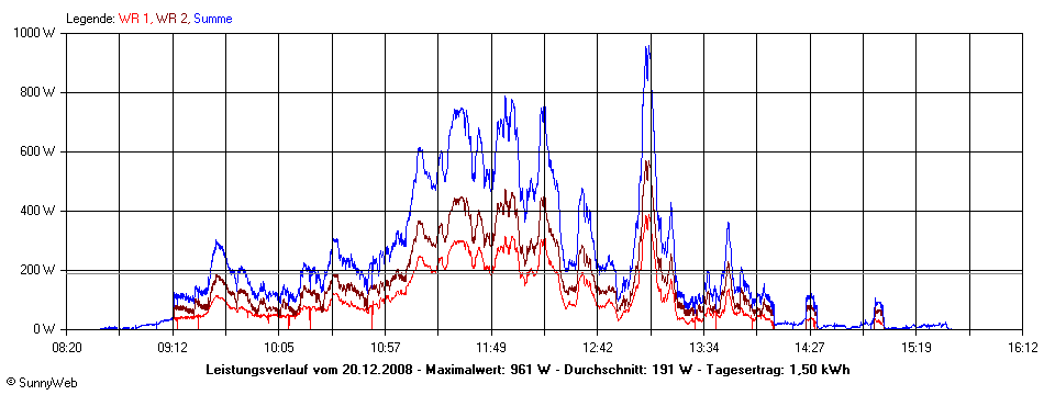 Grafik Tagesertrag