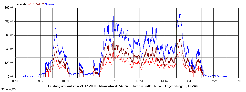 Grafik Tagesertrag