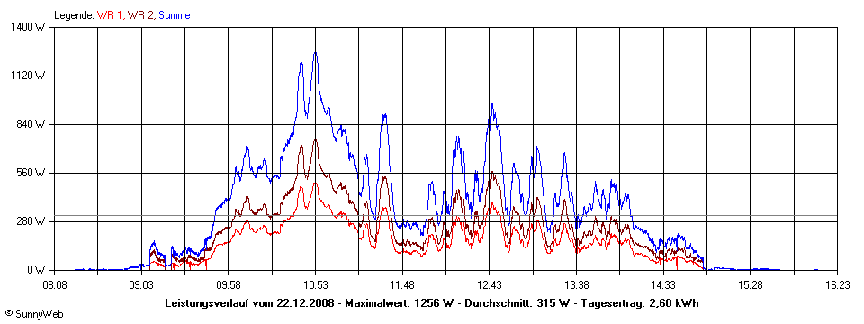 Grafik Tagesertrag