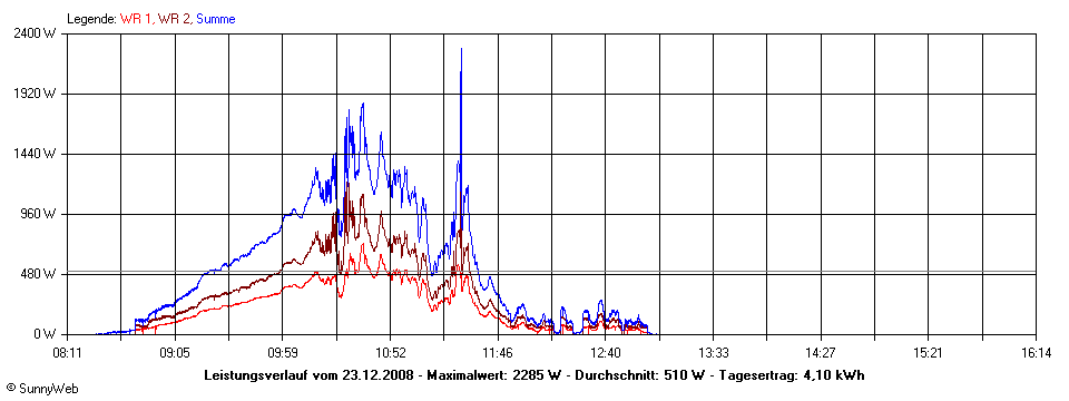 Grafik Tagesertrag