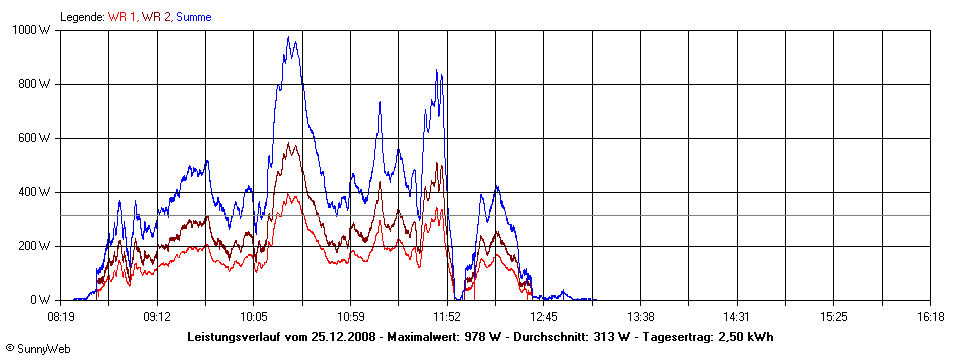 Grafik Tagesertrag