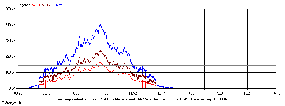 Grafik Tagesertrag