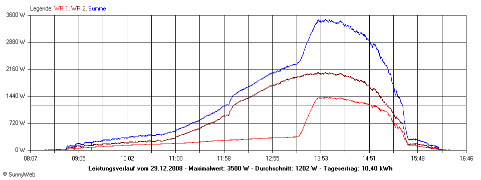 Grafik Tagesertrag