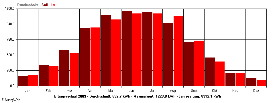 Grafik Jahresertrag