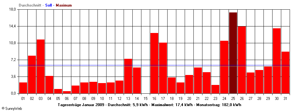 Grafik Monatsertrag