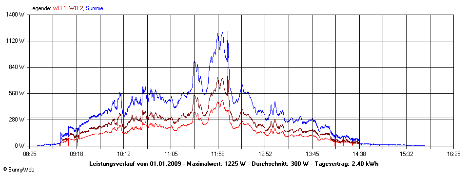 Grafik Tagesertrag