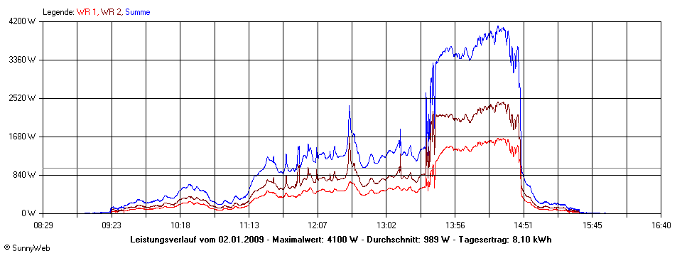 Grafik Tagesertrag