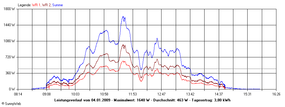 Grafik Tagesertrag