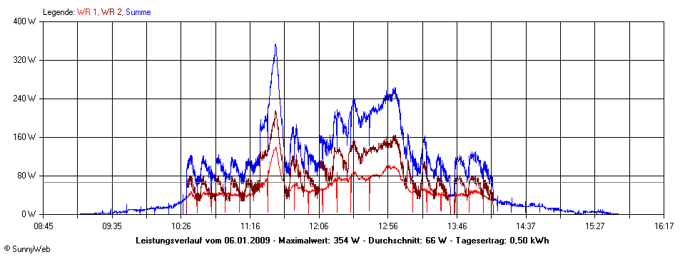 Grafik Tagesertrag