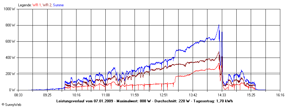 Grafik Tagesertrag