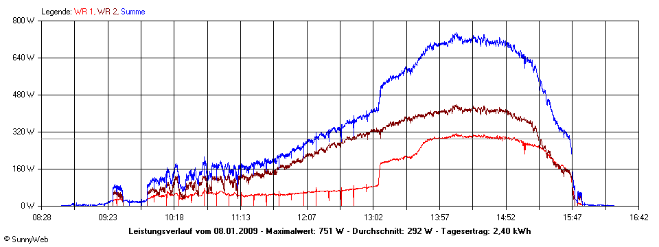 Grafik Tagesertrag