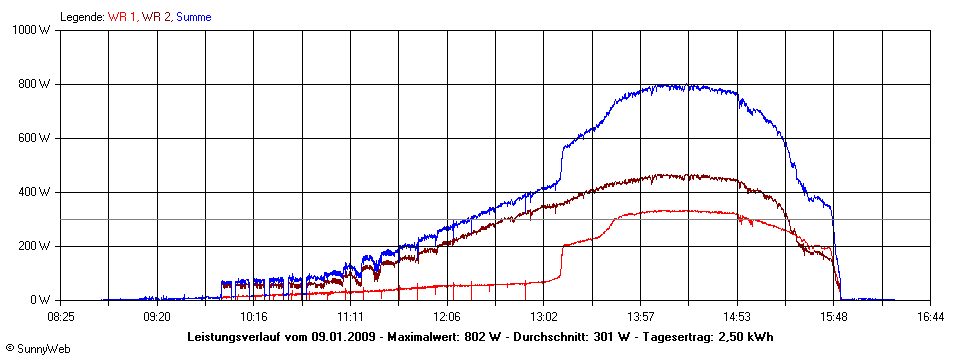 Grafik Tagesertrag