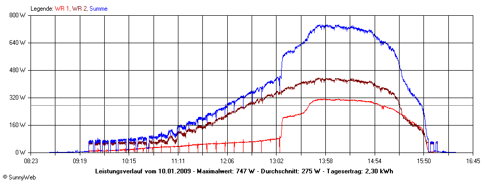 Grafik Tagesertrag