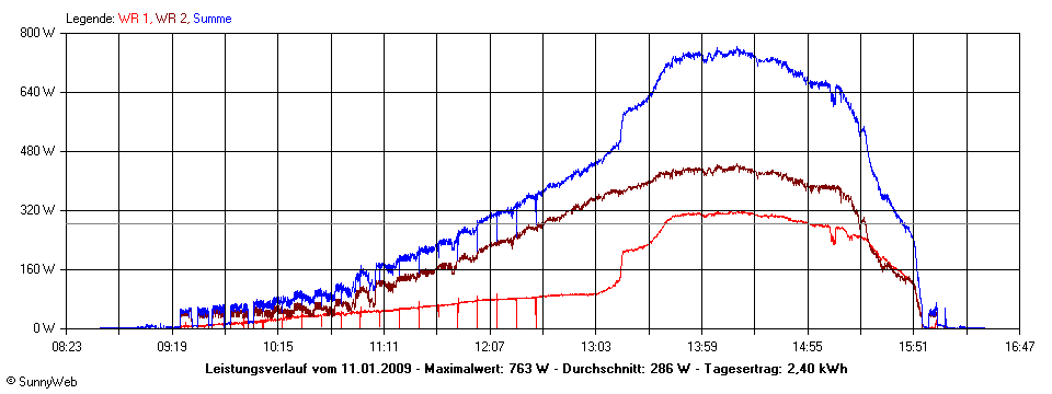 Grafik Tagesertrag