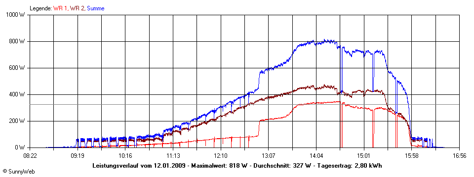 Grafik Tagesertrag