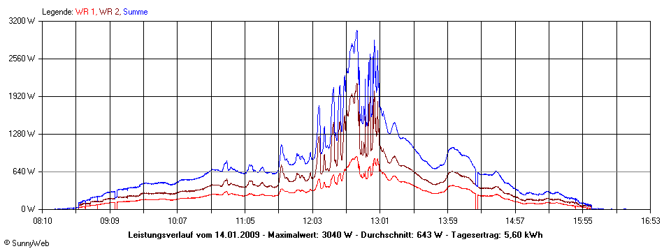 Grafik Tagesertrag