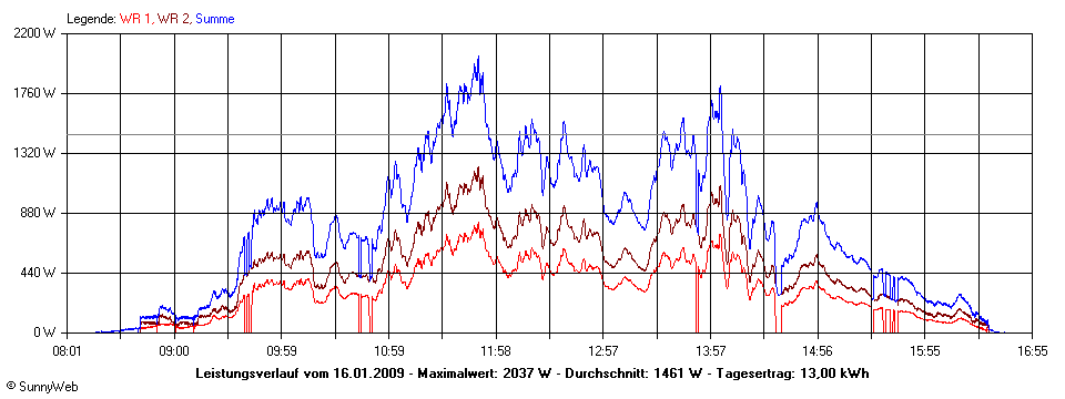 Grafik Tagesertrag