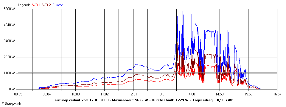 Grafik Tagesertrag