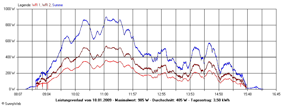 Grafik Tagesertrag