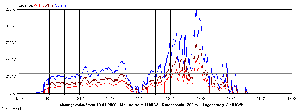 Grafik Tagesertrag