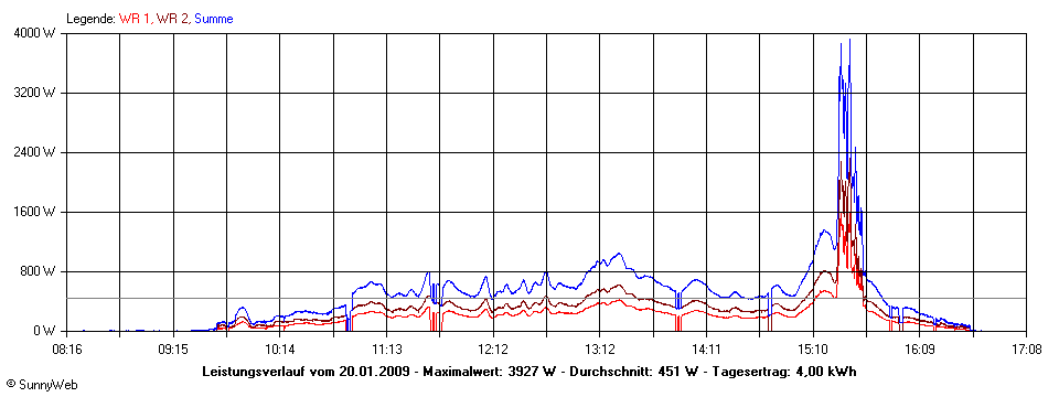 Grafik Tagesertrag