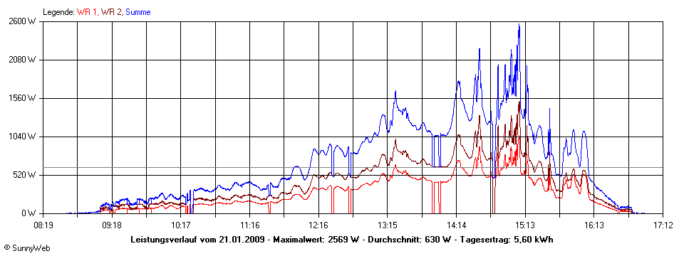 Grafik Tagesertrag