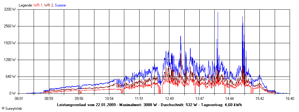 Grafik Tagesertrag