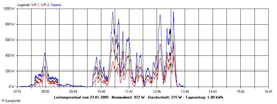 Grafik Tagesertrag