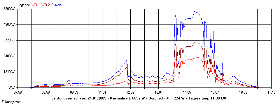 Grafik Tagesertrag