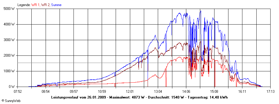 Grafik Tagesertrag