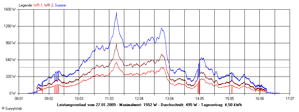 Grafik Tagesertrag