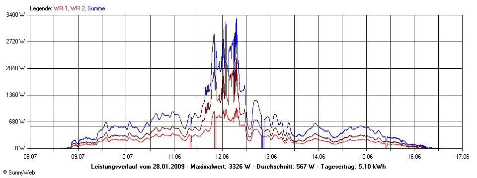 Grafik Tagesertrag