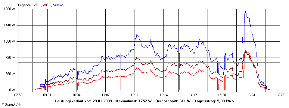 Grafik Tagesertrag