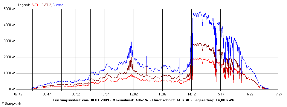 Grafik Tagesertrag