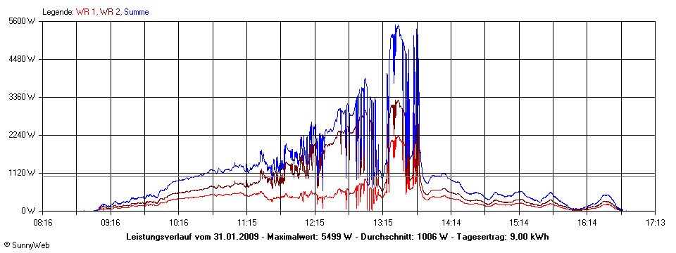 Grafik Tagesertrag