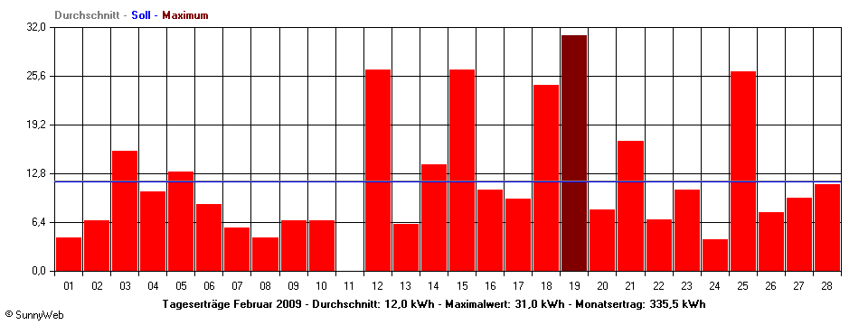 Grafik Monatsertrag