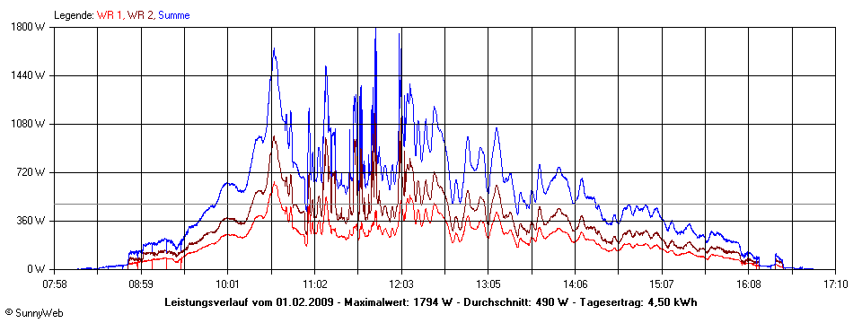 Grafik Tagesertrag