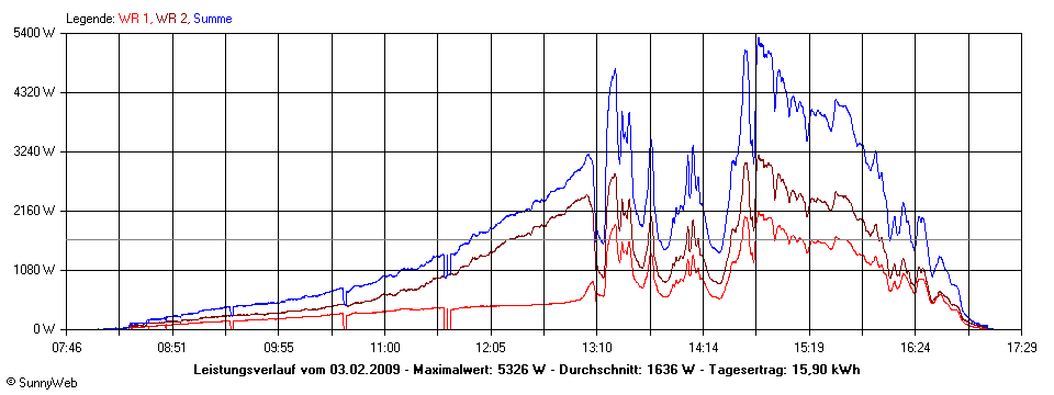 Grafik Tagesertrag