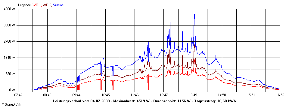 Grafik Tagesertrag