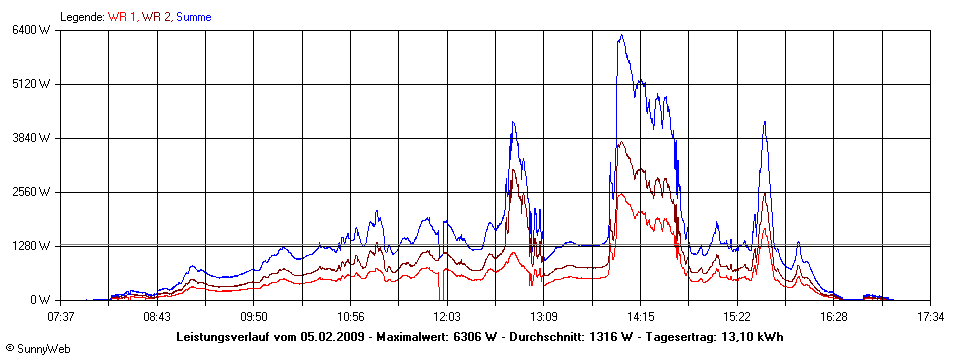 Grafik Tagesertrag