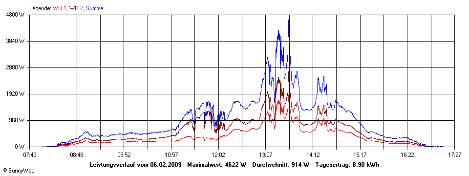 Grafik Tagesertrag