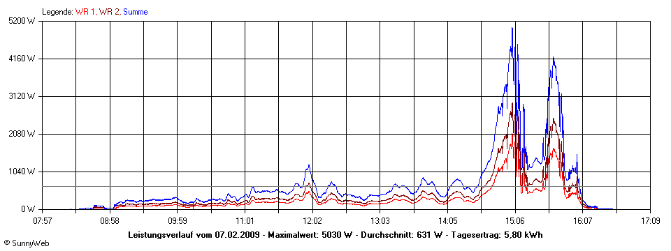 Grafik Tagesertrag