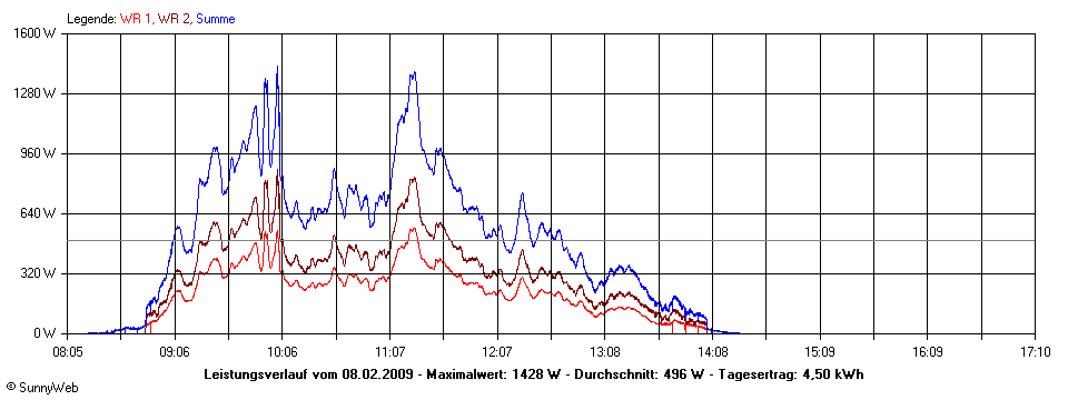 Grafik Tagesertrag