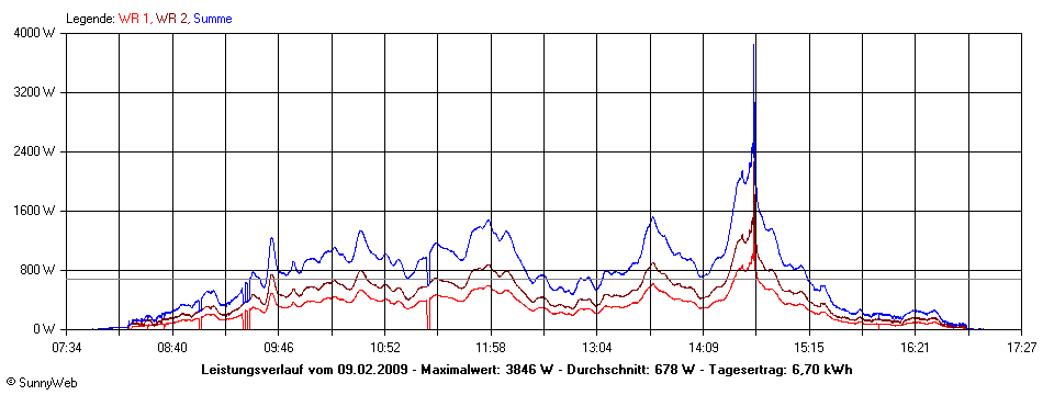 Grafik Tagesertrag