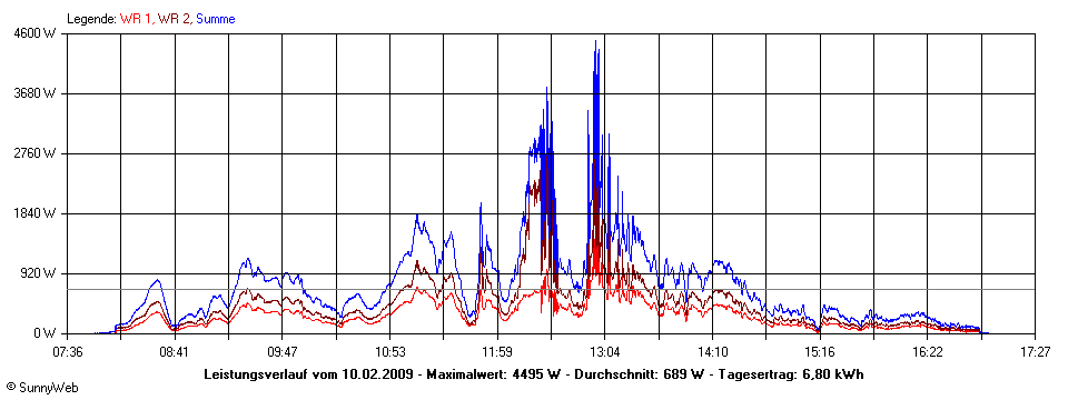 Grafik Tagesertrag