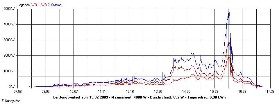 Grafik Tagesertrag